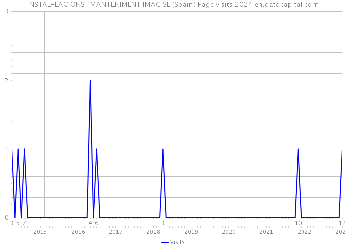 INSTAL-LACIONS I MANTENIMENT IMAC SL (Spain) Page visits 2024 