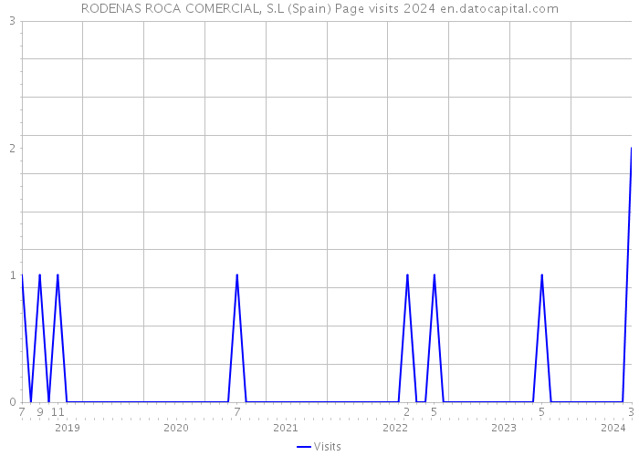 RODENAS ROCA COMERCIAL, S.L (Spain) Page visits 2024 