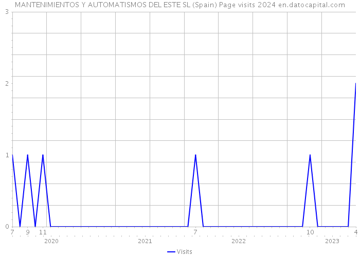 MANTENIMIENTOS Y AUTOMATISMOS DEL ESTE SL (Spain) Page visits 2024 