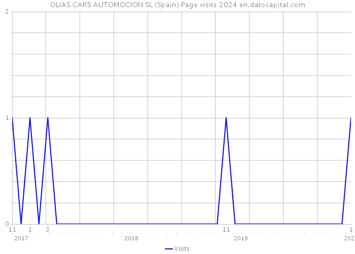 OLIAS CARS AUTOMOCION SL (Spain) Page visits 2024 