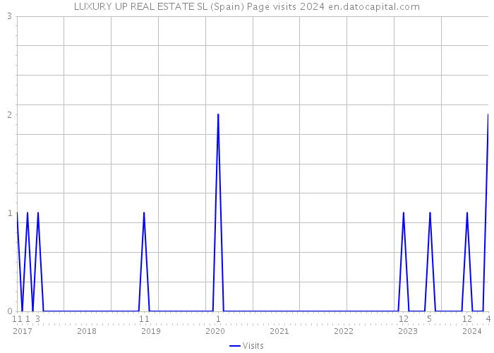 LUXURY UP REAL ESTATE SL (Spain) Page visits 2024 