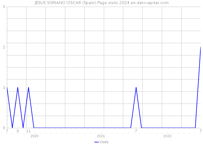 JESUS SORIANO CISCAR (Spain) Page visits 2024 