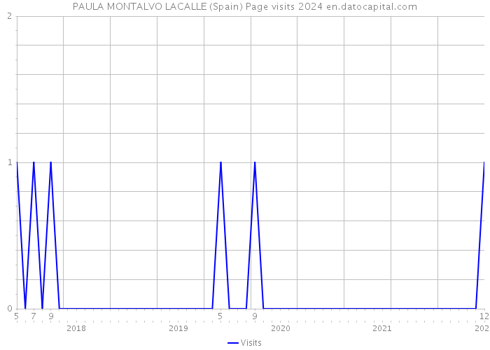 PAULA MONTALVO LACALLE (Spain) Page visits 2024 
