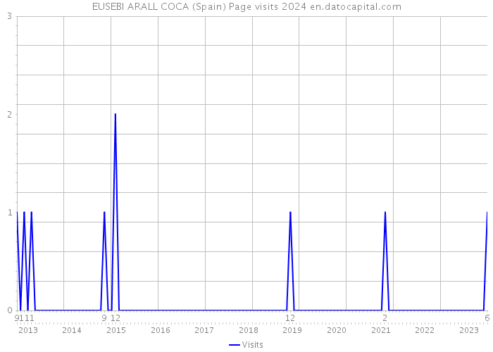 EUSEBI ARALL COCA (Spain) Page visits 2024 