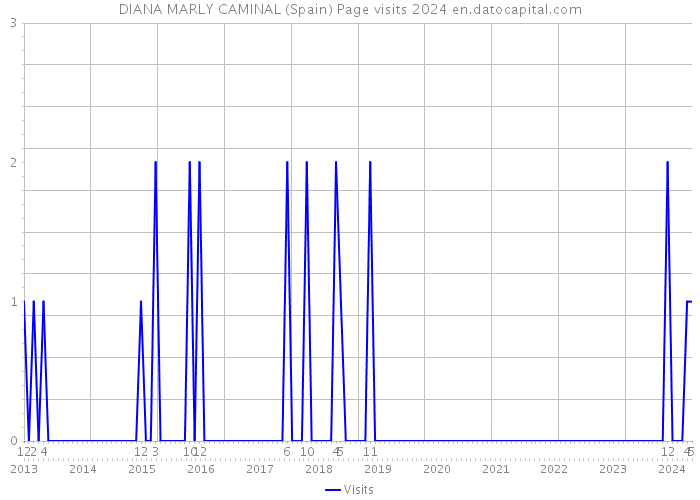 DIANA MARLY CAMINAL (Spain) Page visits 2024 