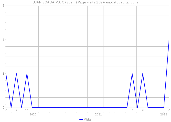 JUAN BOADA MAIG (Spain) Page visits 2024 