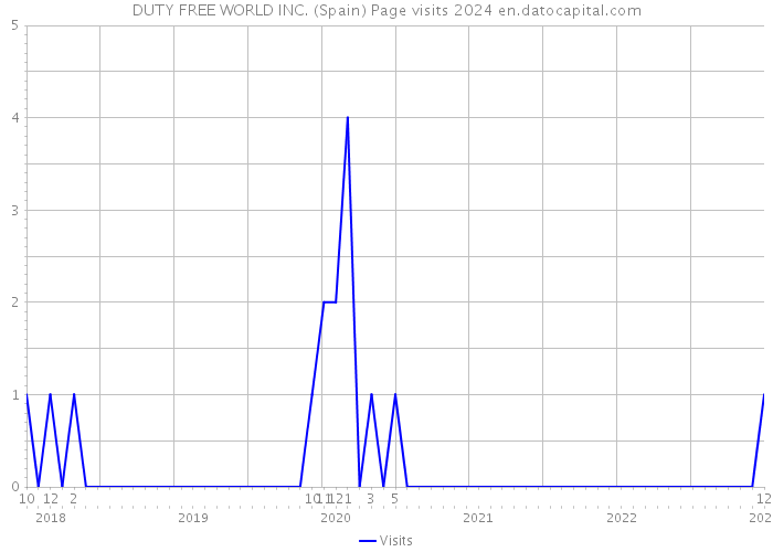 DUTY FREE WORLD INC. (Spain) Page visits 2024 