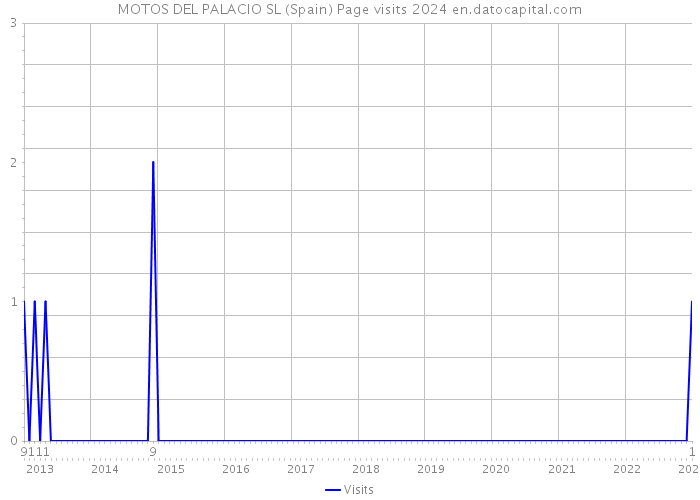 MOTOS DEL PALACIO SL (Spain) Page visits 2024 