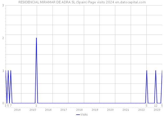 RESIDENCIAL MIRAMAR DE ADRA SL (Spain) Page visits 2024 