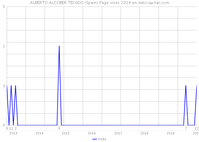 ALBERTO ALCOBER TEIXIDO (Spain) Page visits 2024 