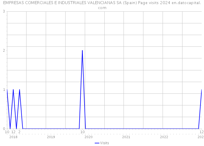 EMPRESAS COMERCIALES E INDUSTRIALES VALENCIANAS SA (Spain) Page visits 2024 