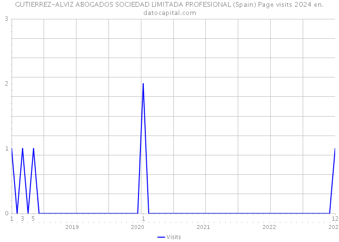 GUTIERREZ-ALVIZ ABOGADOS SOCIEDAD LIMITADA PROFESIONAL (Spain) Page visits 2024 