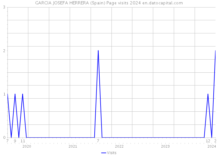 GARCIA JOSEFA HERRERA (Spain) Page visits 2024 