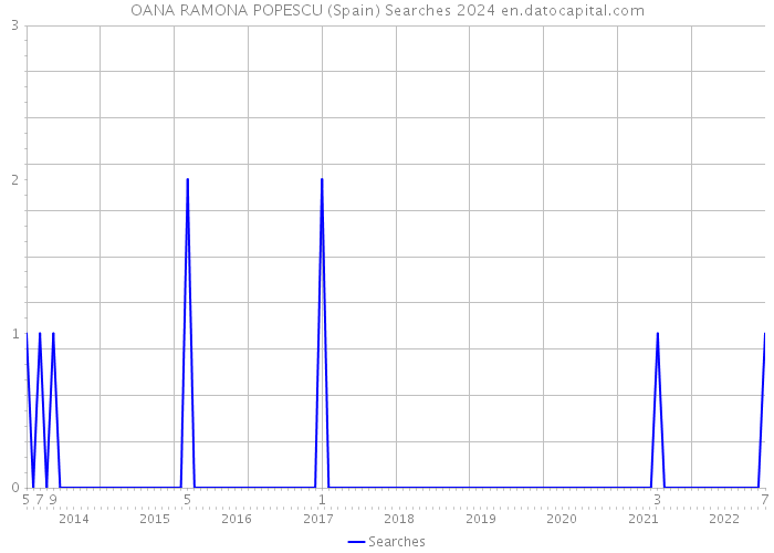 OANA RAMONA POPESCU (Spain) Searches 2024 