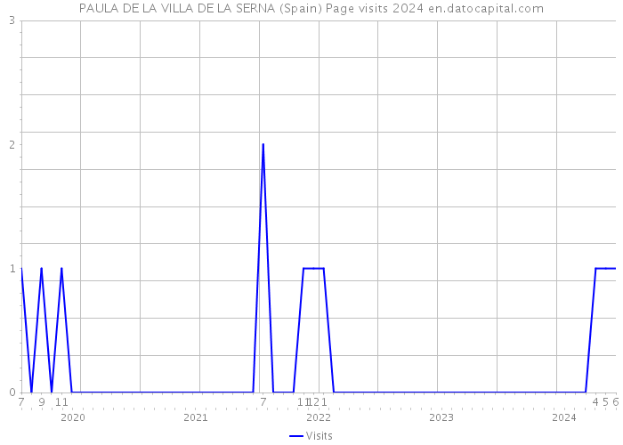 PAULA DE LA VILLA DE LA SERNA (Spain) Page visits 2024 
