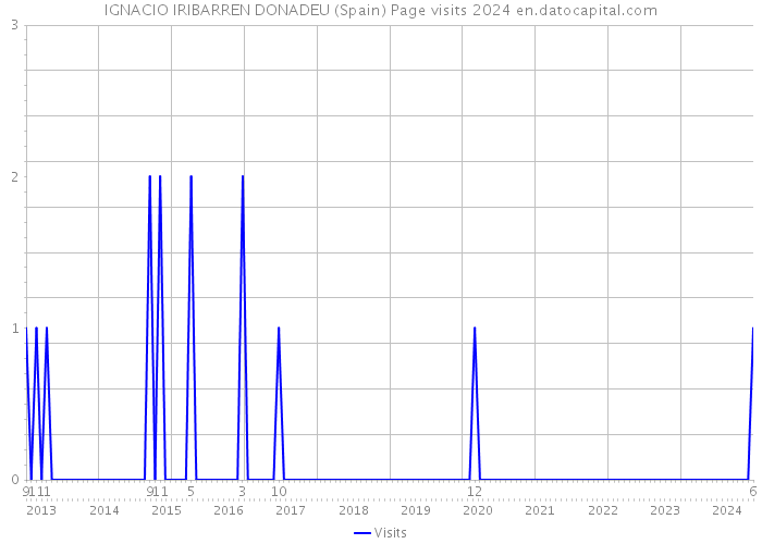 IGNACIO IRIBARREN DONADEU (Spain) Page visits 2024 