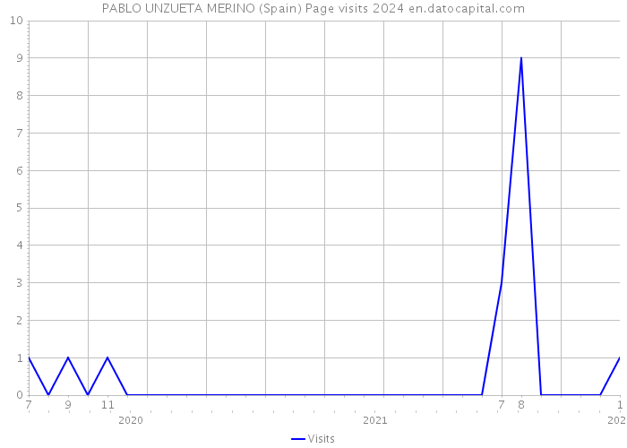 PABLO UNZUETA MERINO (Spain) Page visits 2024 