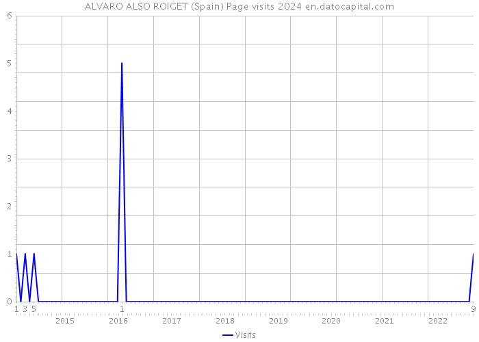 ALVARO ALSO ROIGET (Spain) Page visits 2024 