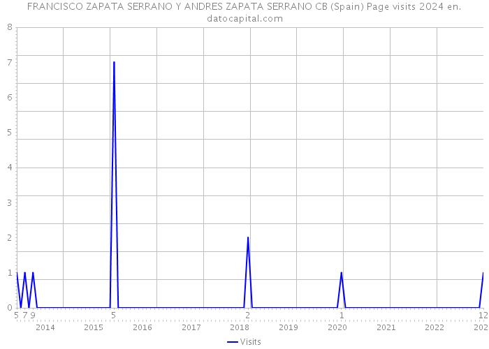 FRANCISCO ZAPATA SERRANO Y ANDRES ZAPATA SERRANO CB (Spain) Page visits 2024 