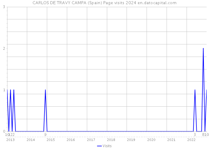 CARLOS DE TRAVY CAMPA (Spain) Page visits 2024 