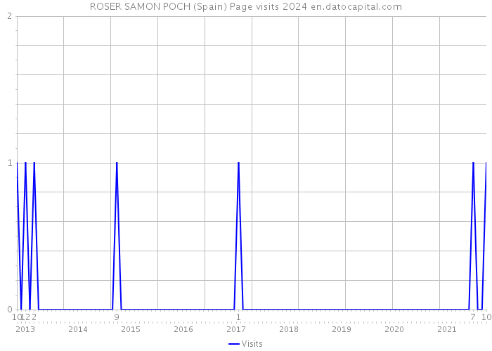 ROSER SAMON POCH (Spain) Page visits 2024 