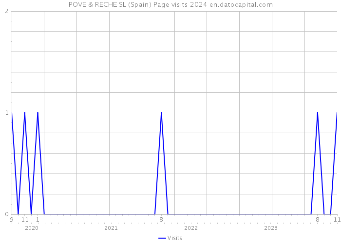 POVE & RECHE SL (Spain) Page visits 2024 