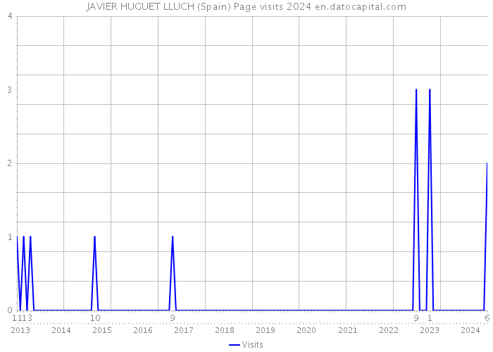 JAVIER HUGUET LLUCH (Spain) Page visits 2024 