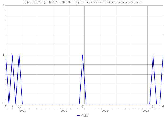 FRANCISCO QUERO PERDIGON (Spain) Page visits 2024 