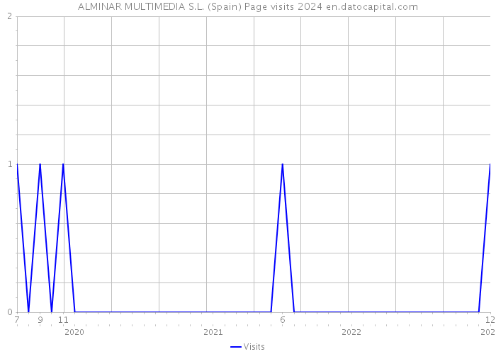 ALMINAR MULTIMEDIA S.L. (Spain) Page visits 2024 