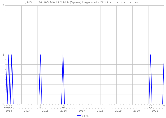 JAIME BOADAS MATAMALA (Spain) Page visits 2024 