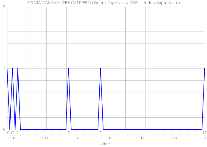 SYLVIA CARAVANTES CANTERO (Spain) Page visits 2024 