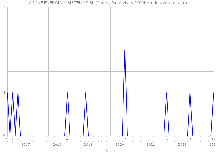 ASKAE ENERGIA Y SISTEMAS SL (Spain) Page visits 2024 