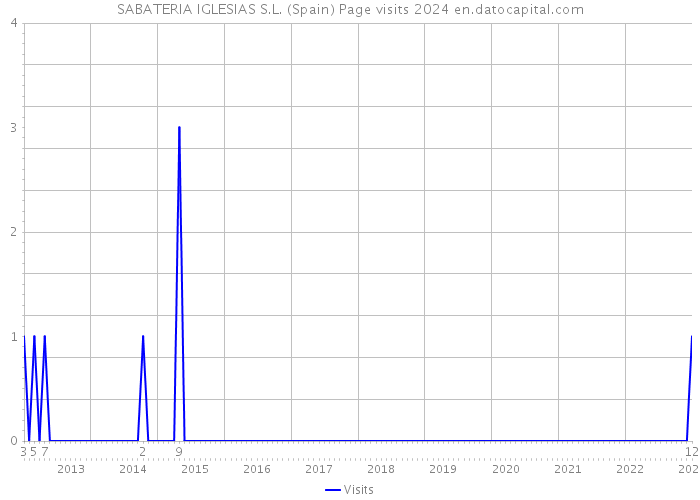 SABATERIA IGLESIAS S.L. (Spain) Page visits 2024 