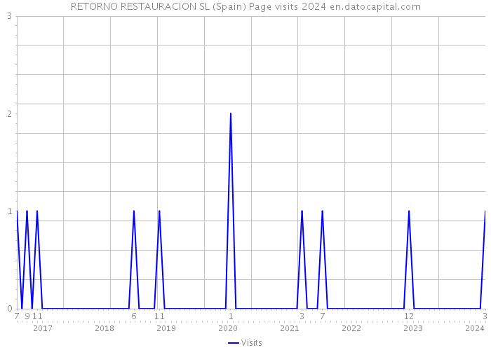 RETORNO RESTAURACION SL (Spain) Page visits 2024 