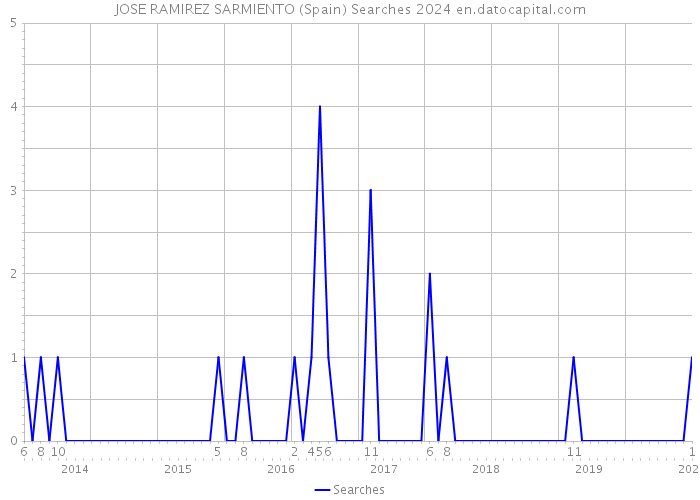 JOSE RAMIREZ SARMIENTO (Spain) Searches 2024 