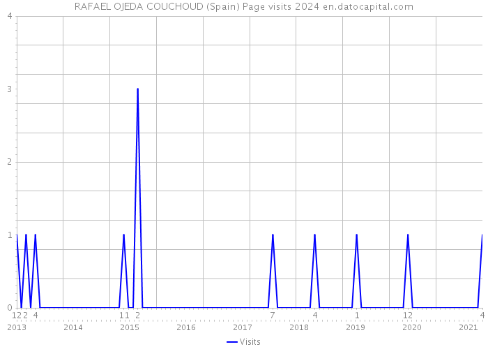 RAFAEL OJEDA COUCHOUD (Spain) Page visits 2024 