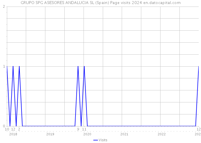 GRUPO SPG ASESORES ANDALUCIA SL (Spain) Page visits 2024 