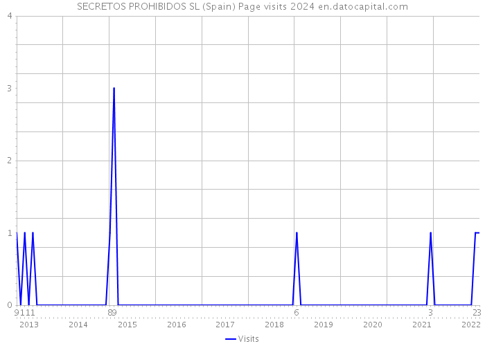 SECRETOS PROHIBIDOS SL (Spain) Page visits 2024 