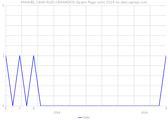 MANUEL CANO RUIZ-GRANADOS (Spain) Page visits 2024 