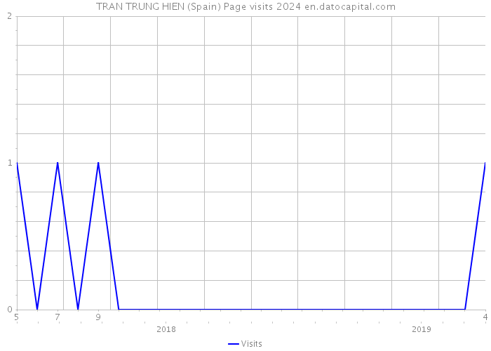 TRAN TRUNG HIEN (Spain) Page visits 2024 