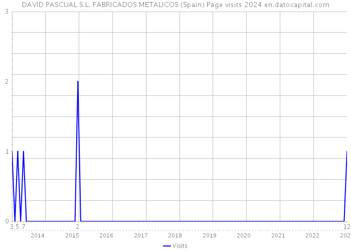 DAVID PASCUAL S.L. FABRICADOS METALICOS (Spain) Page visits 2024 