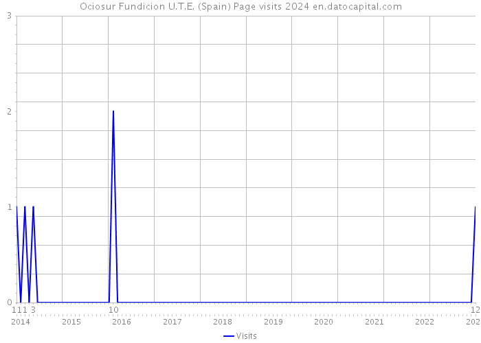 Ociosur Fundicion U.T.E. (Spain) Page visits 2024 