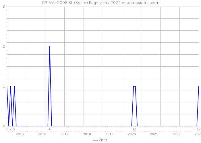 CRIMA-2006 SL (Spain) Page visits 2024 
