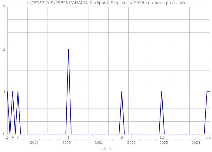 INTERFRIO EXPRESS CANARIA SL (Spain) Page visits 2024 