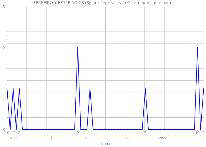 FERREIRO Y FERREIRO CB (Spain) Page visits 2024 