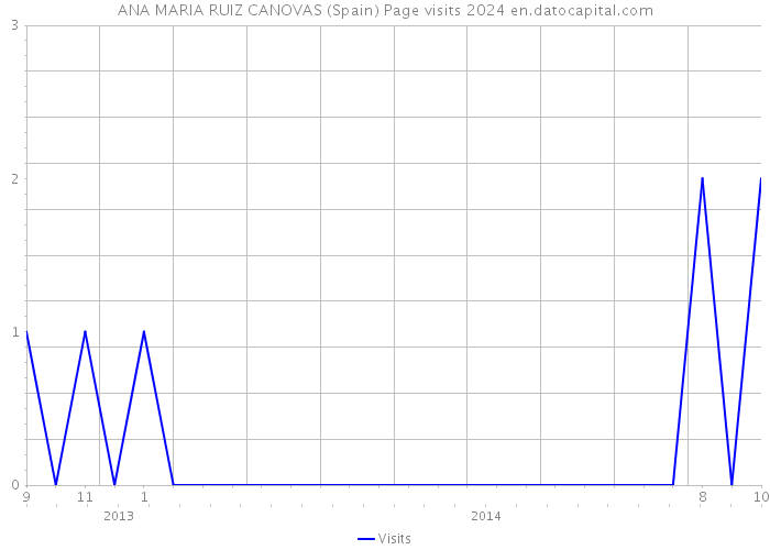 ANA MARIA RUIZ CANOVAS (Spain) Page visits 2024 