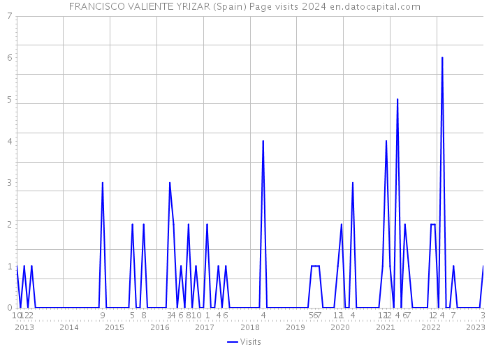 FRANCISCO VALIENTE YRIZAR (Spain) Page visits 2024 