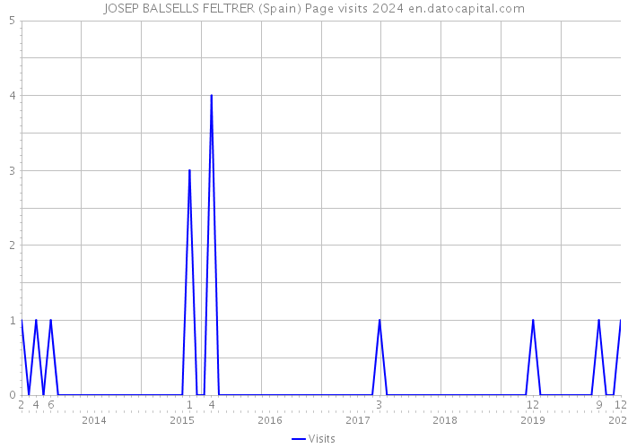 JOSEP BALSELLS FELTRER (Spain) Page visits 2024 
