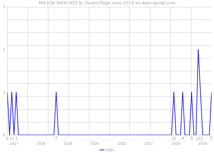 MIKASA SHOKUDO SL (Spain) Page visits 2024 