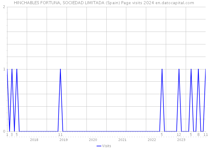 HINCHABLES FORTUNA, SOCIEDAD LIMITADA (Spain) Page visits 2024 